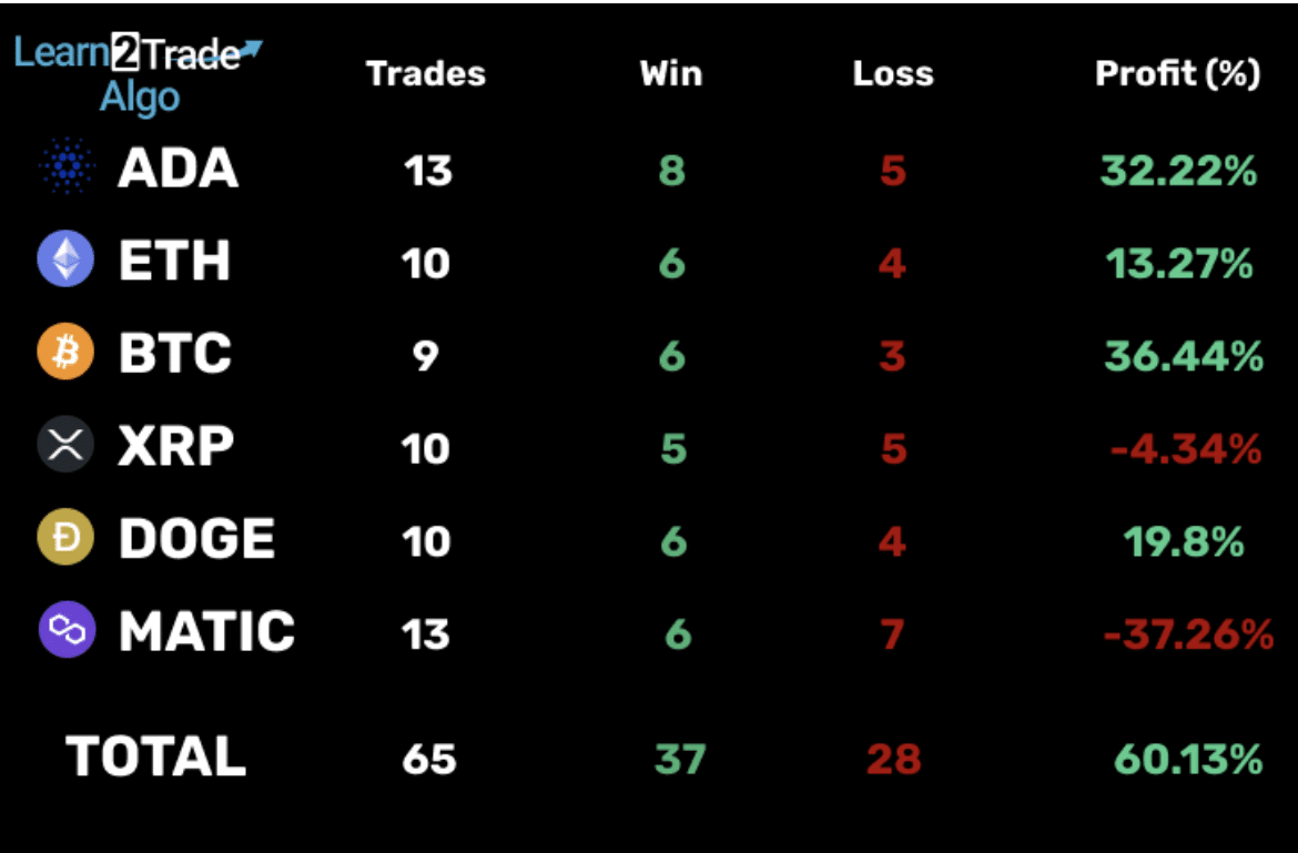 Learn 2 Trade Success Rate