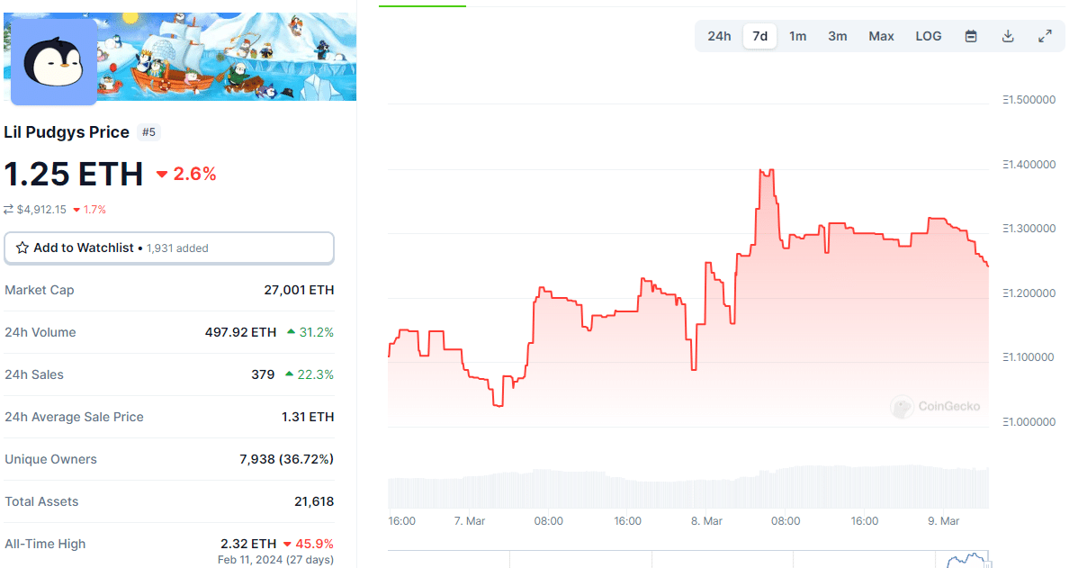 Lil Pudgys Price Chart