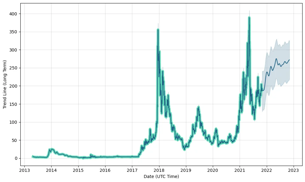 Litecoin future price