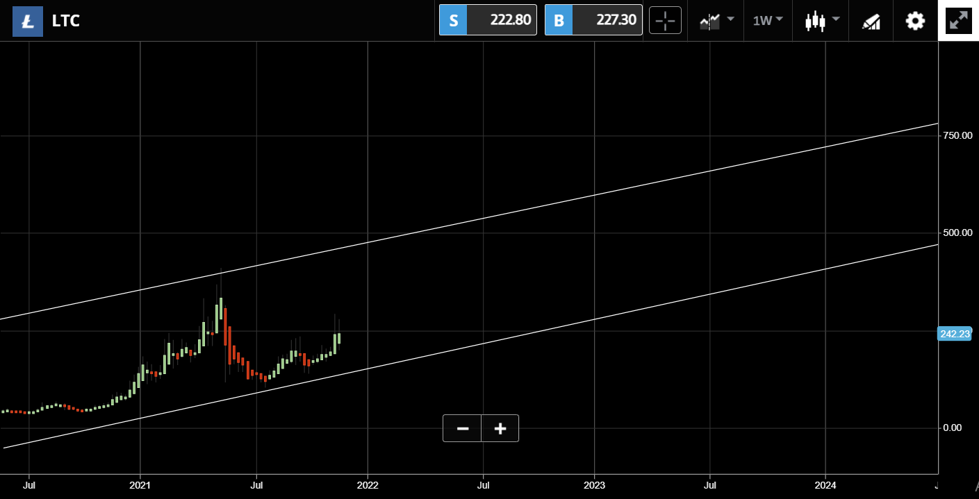 Litecoin price future