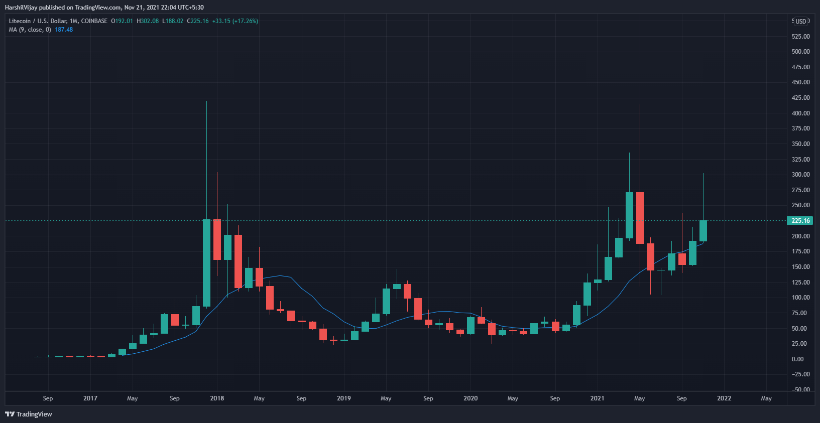 Litecoin price growth