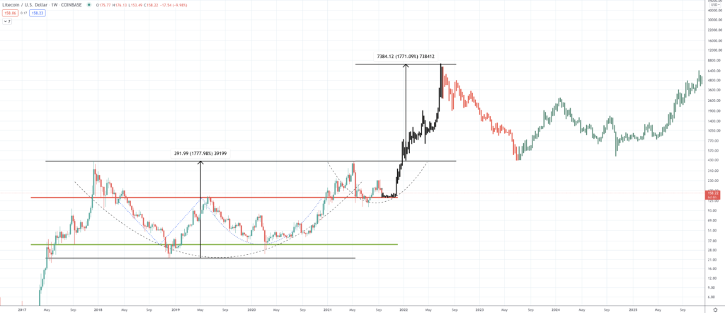 Litecoin technical analysis