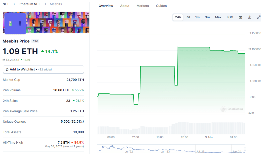 Meebits Price chart