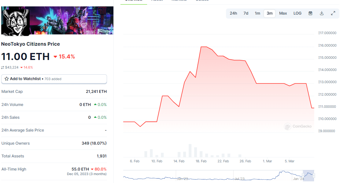 Neo Tokyo Citizens Floor Price Chart Going Down a bit