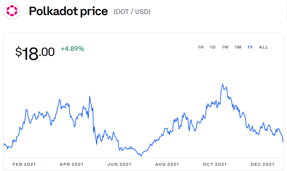 Polkadot price