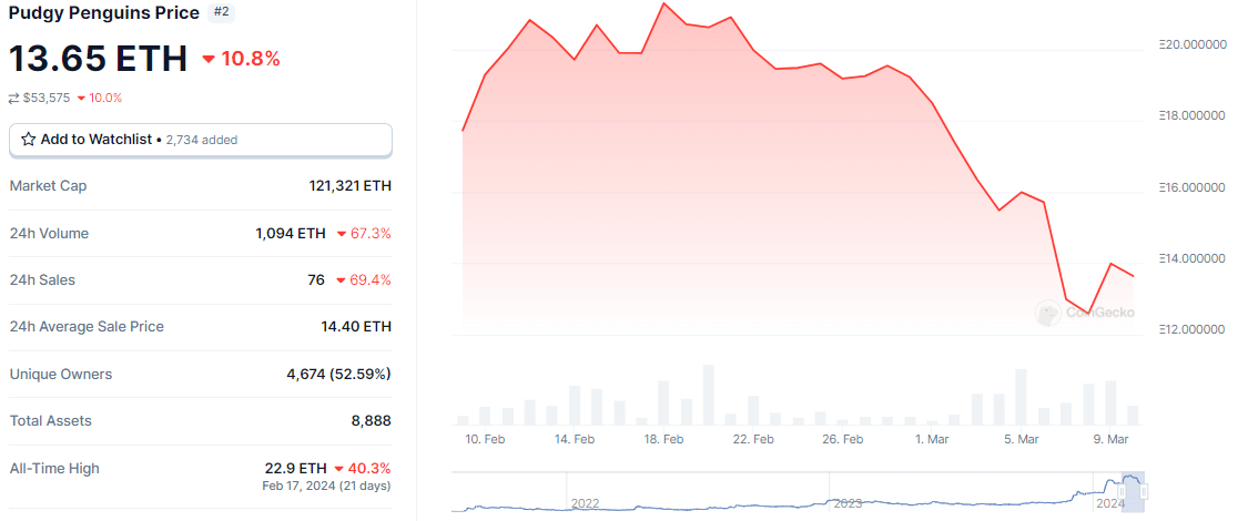 Pudgy Penguins floor price low