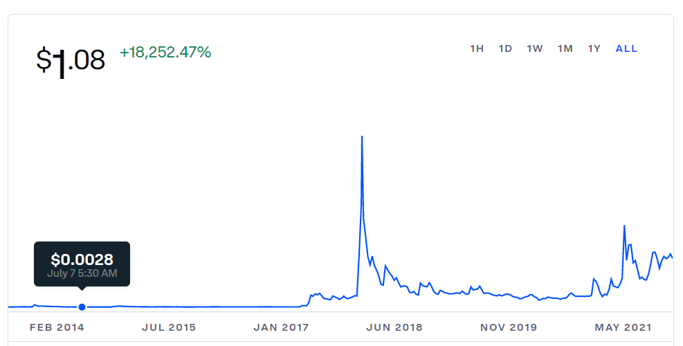 Ripple price chart