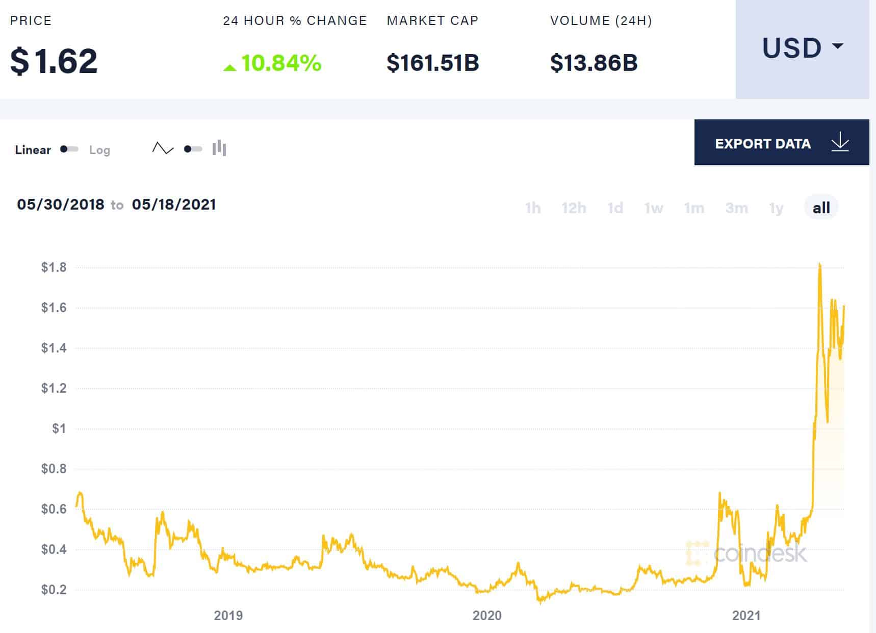 buy xrp Price Chart