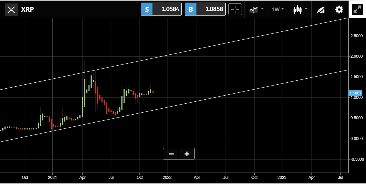 Ripple price future