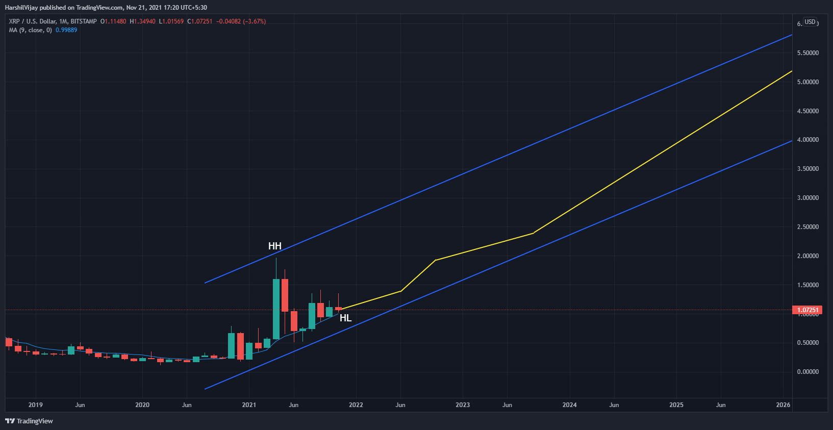 Ripple technical analysis