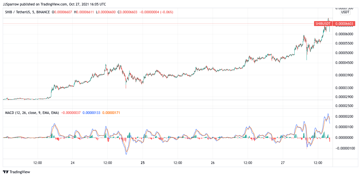 Shiba Inu price charts 5-Day | Source - TradingView