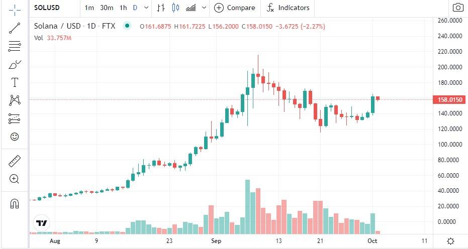 SOL Price Chart