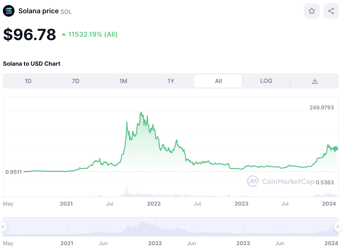 Solana price chart 2024