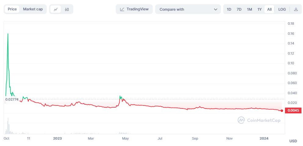 Tamadoge All Time Price Chart for 2024