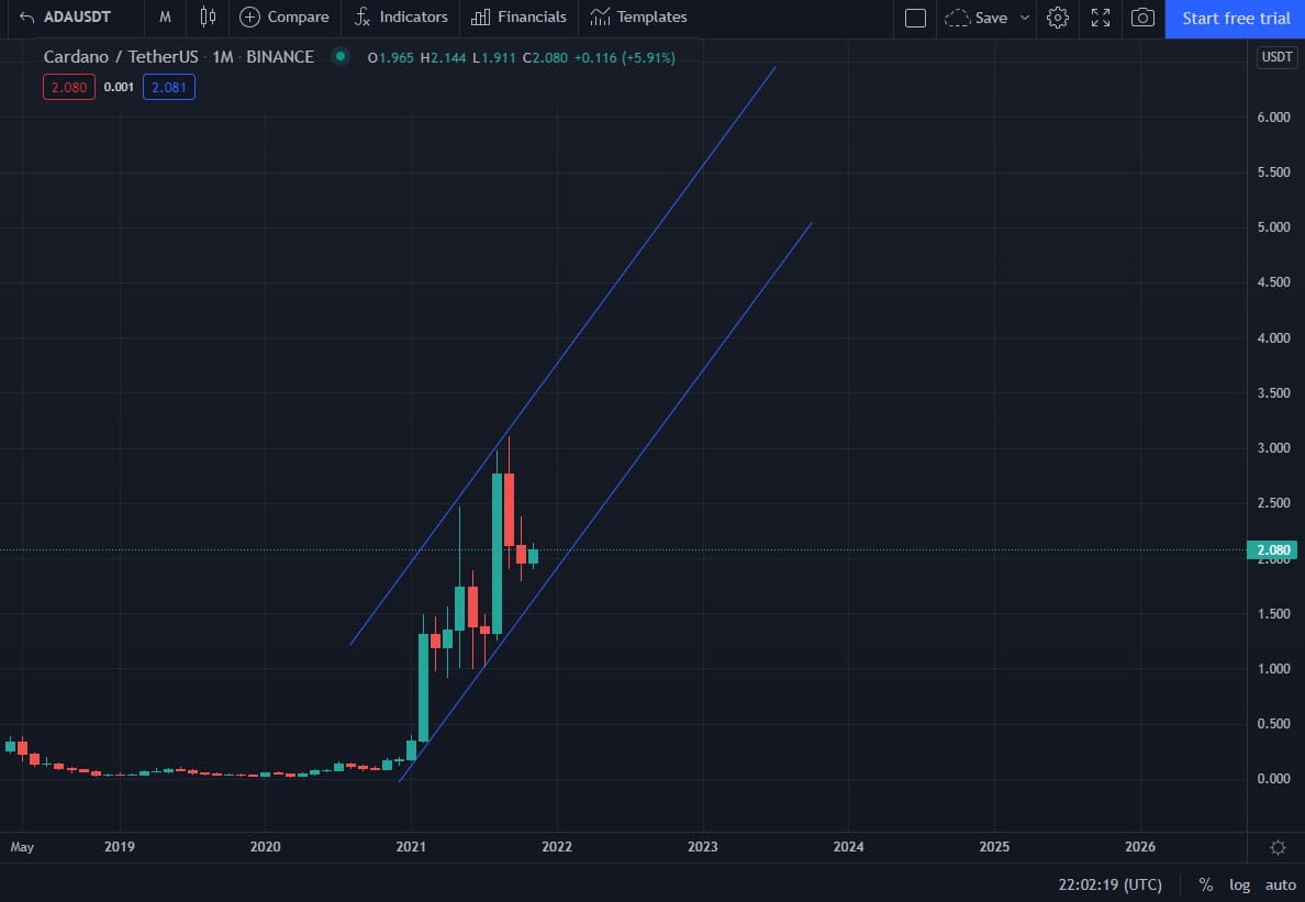 Technical analysis of Cardano