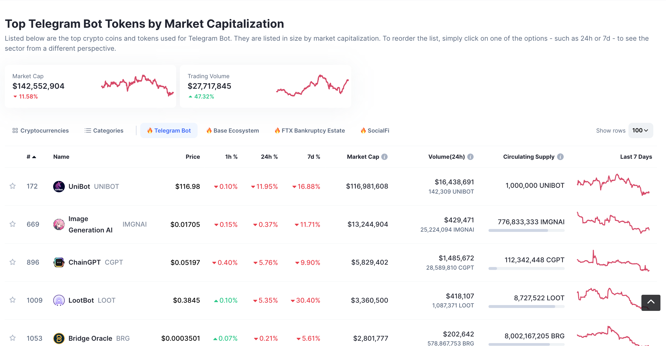 Top Telegram Bot Tokens Source Coinmarketcap.com