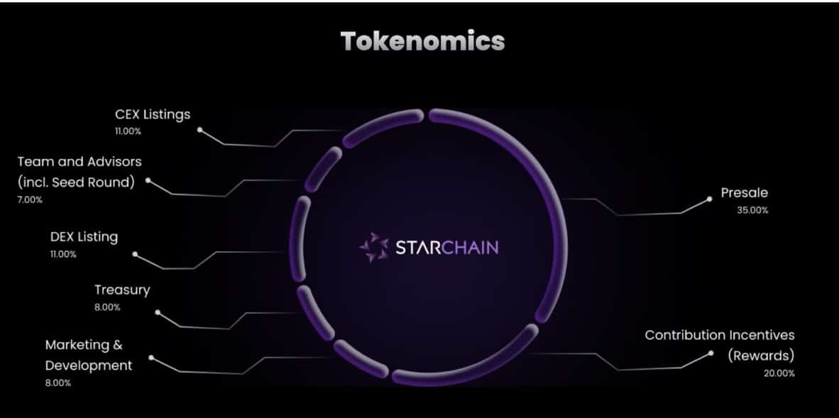 StarChain Tokenomics