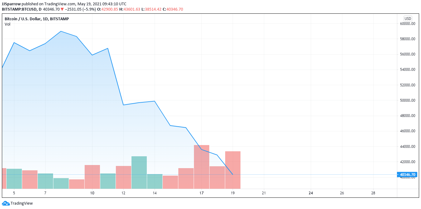 Ethereum Price